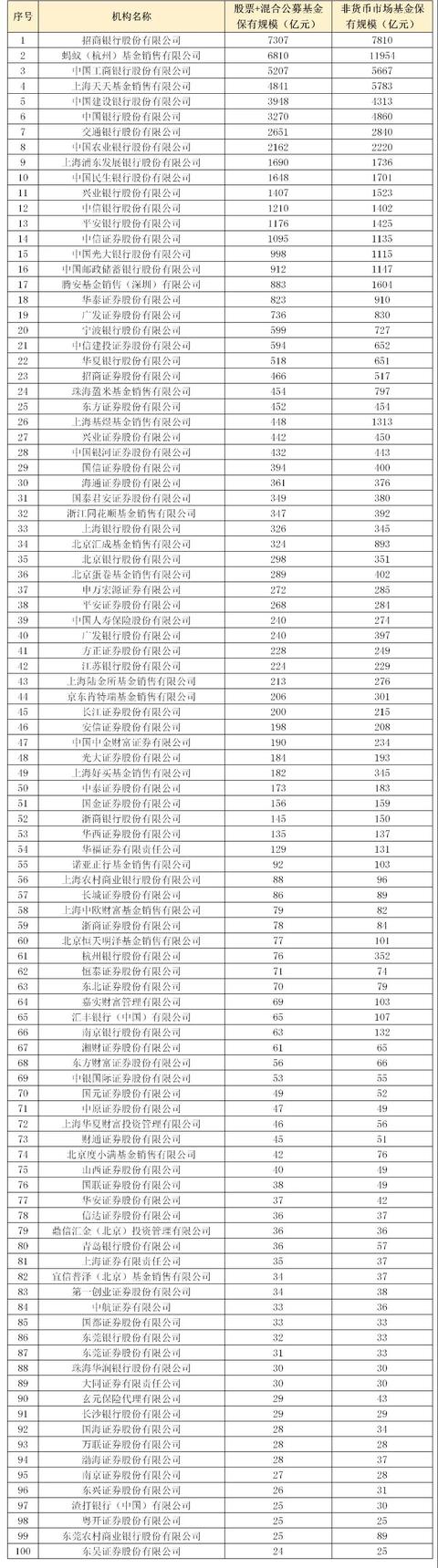 非货基保有量两位数增长，互联网平台加速抢食银行基金代销