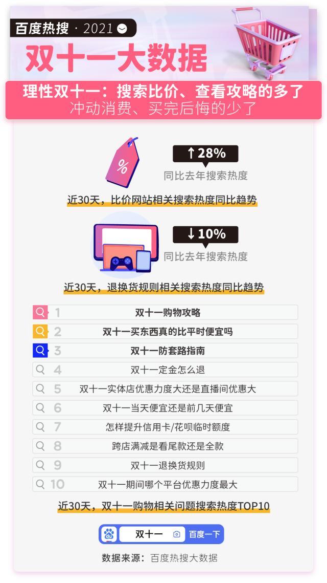 百度热搜双十一大数据：国货搜索上涨42%创近三年最大涨幅，华为、小米、安踏位居前三