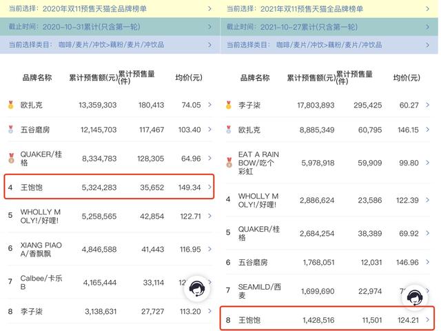 双11，一波新消费品牌失意