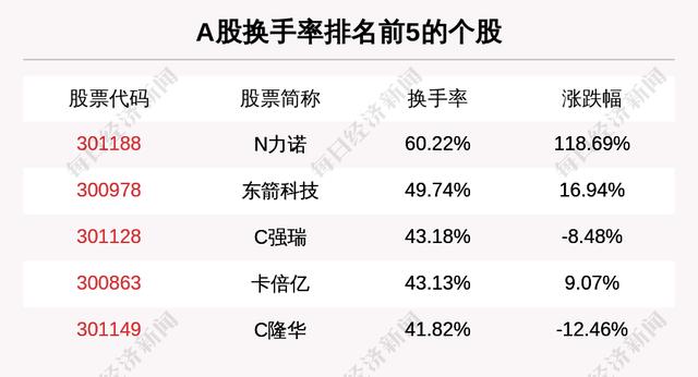 主力资金净流入最多的是这5只个股