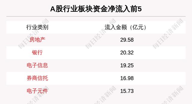 主力资金净流入最多的是这5只个股