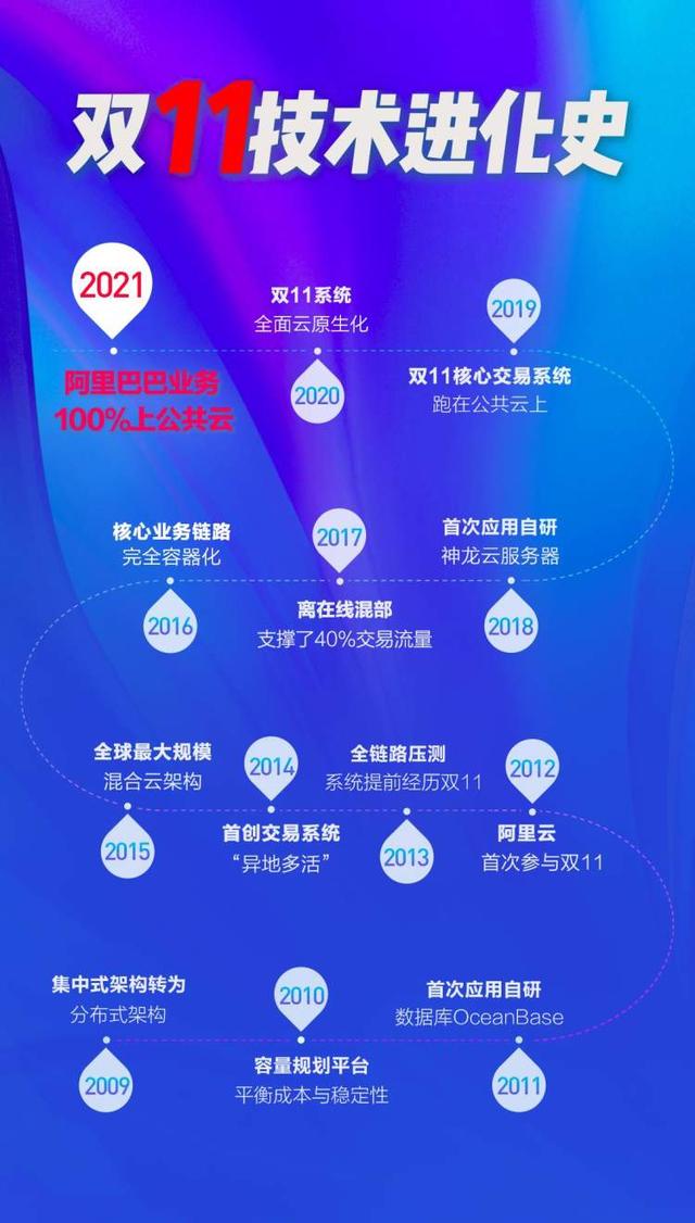 2021天猫双11：阿里巴巴业务已全部跑在阿里云上