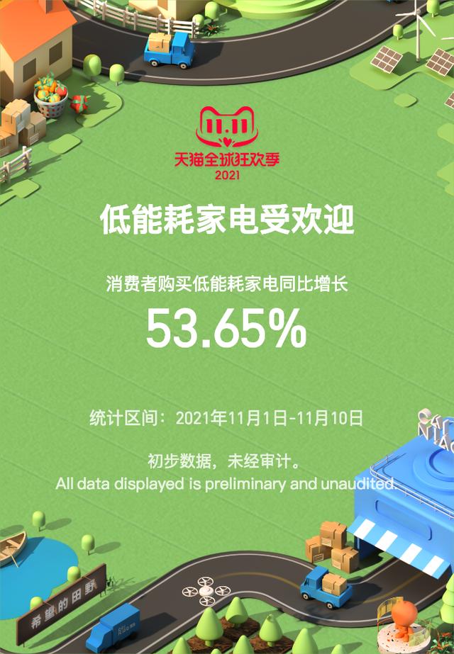 今年双11有啥不一样？来看这些“大数据”