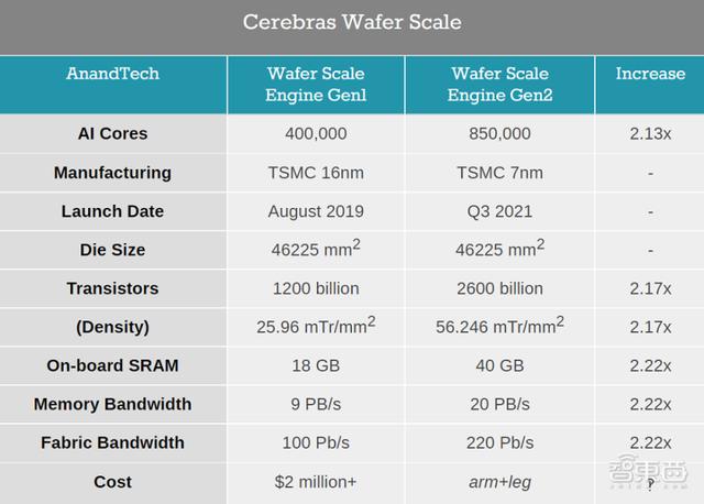造出世界最大芯片，AI芯片明星独角兽再获2.5亿美元融资