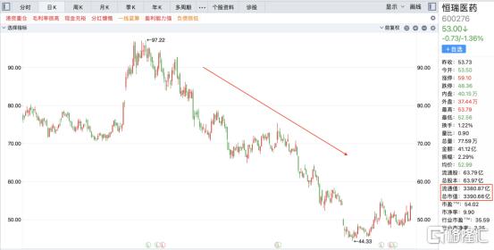 股价腰斩的恒瑞医药，还要熬多久？