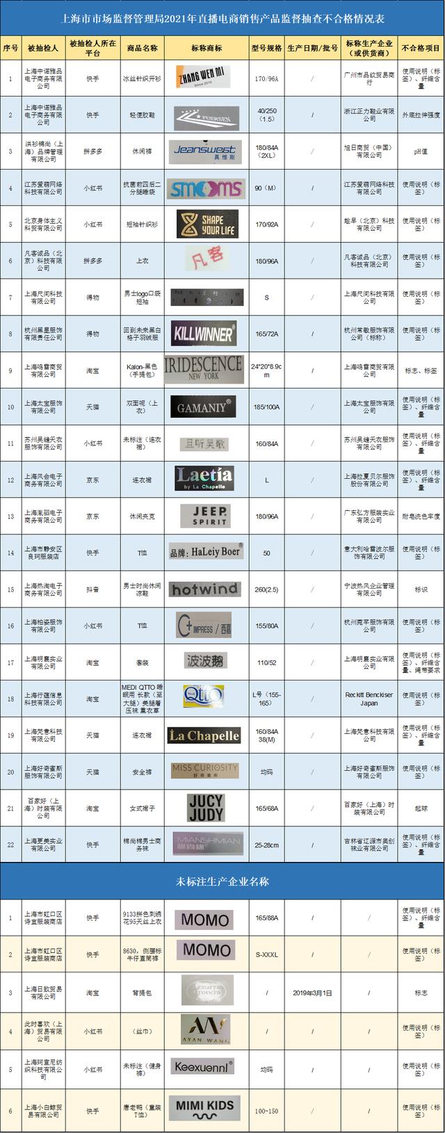 【监管】22批次不合格！直播电商销售监督抽查情况来啦