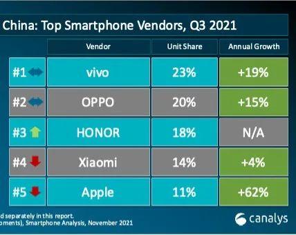 “双十一”平板均价回落至2580元，手机单品销量第一是谁？