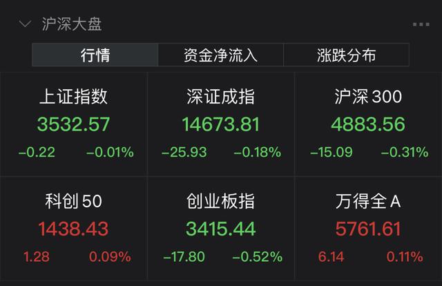 2分钟跌停！8连板明星股崩了，近20万手砸盘！资金涌进两大板块