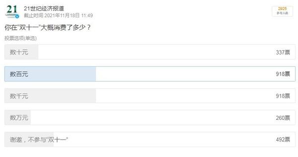 实话实说：你双11花钱了吗？这份调查说明了一切