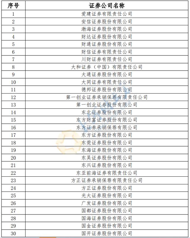 北交所确定112家证券公司成为该所会员，全名单公布