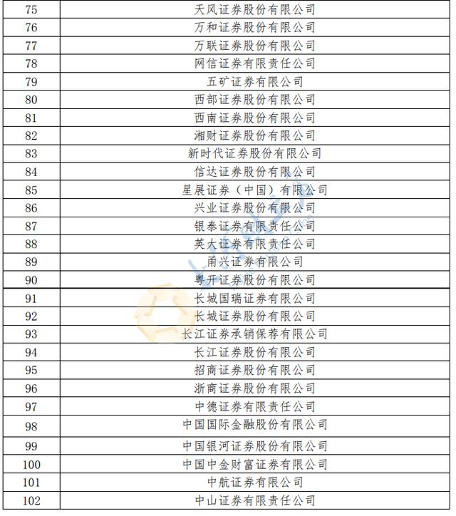 北交所确定112家证券公司成为该所会员，全名单公布