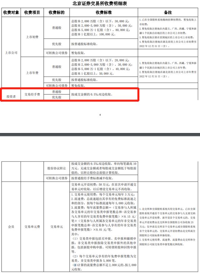 北交所：投资者交易经手费按成交金额的0.5双边收取