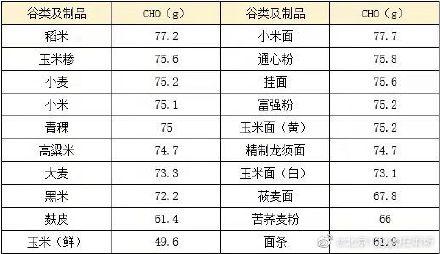 糖尿病患者如何健康吃主食？