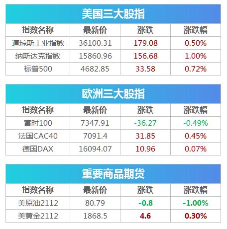 盘前必读丨北交所今日正式开市 *ST康美向投资者赔偿逾24亿元