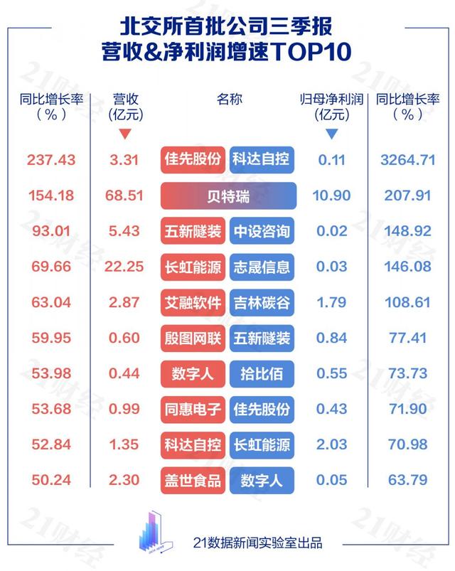 北交所81家首秀公司大扫描：超四成来自京苏粤，基金提前布局20股（名单）