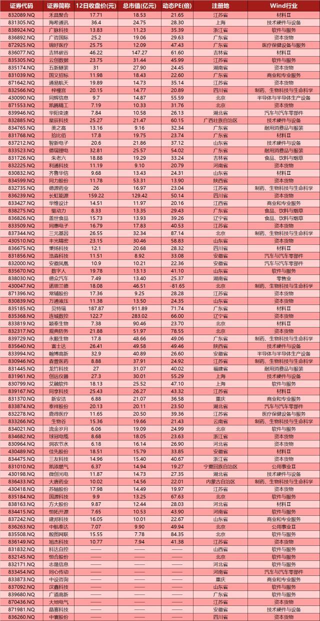 北交所开市，59家上涨15家下跌，10只新股大幅高开，同心传动涨279.75%