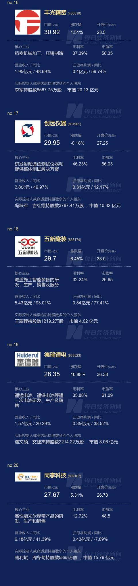 刚刚，北交所开市，总市值超3000亿，个股最高涨幅逾5倍