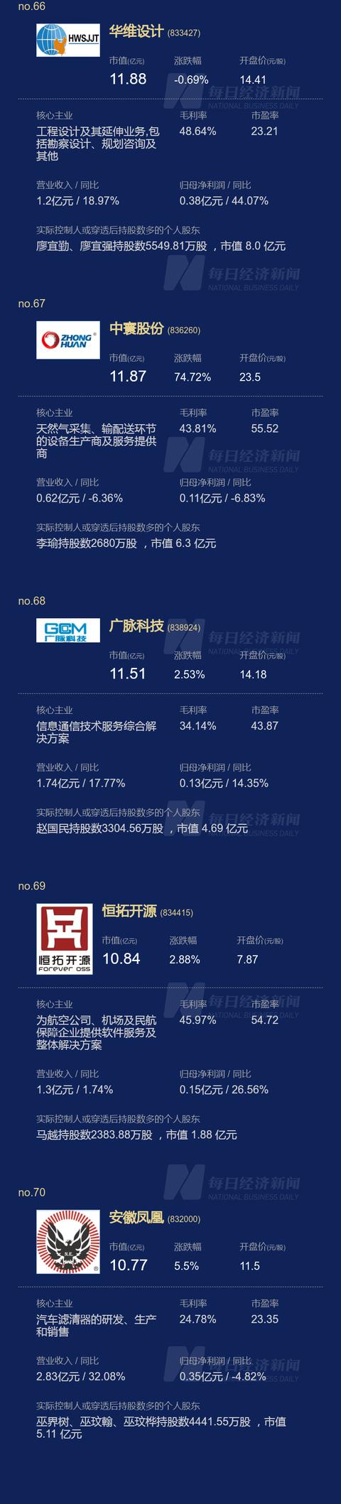 刚刚，北交所开市，总市值超3000亿，个股最高涨幅逾5倍