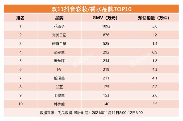 双11最全美妆榜单来了