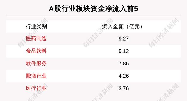 主力资金净流入最多的是这5只个股