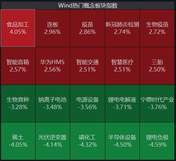 北交所最强新股暴涨494%！食品提价促消费走热，医药、环保均迎利好