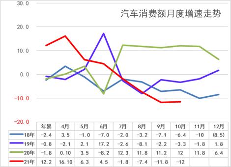 2021年10月汽车消费降12%、新能源车产41万