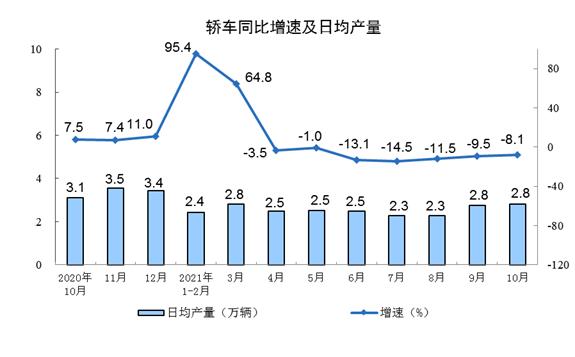 2021年10月汽车消费降12%、新能源车产41万
