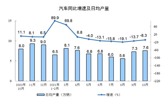 2021年10月汽车消费降12%、新能源车产41万