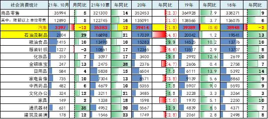 2021年10月汽车消费降12%、新能源车产41万