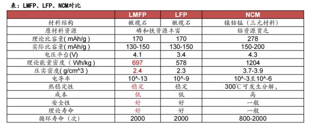 磷酸锰铁锂：三元电池不可或缺的“稳定剂”？