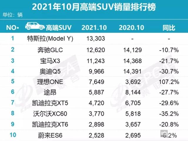 2021年10月高端车型销量榜，红旗H9仅次于BBA