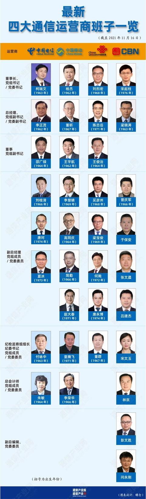 70后唐永博任中国联通副总（附四大运营商班子最新名单）