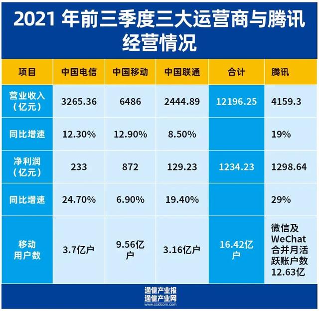 三运营商VS腾讯：营收总和多8000亿，利润少64亿，财报折射什么？