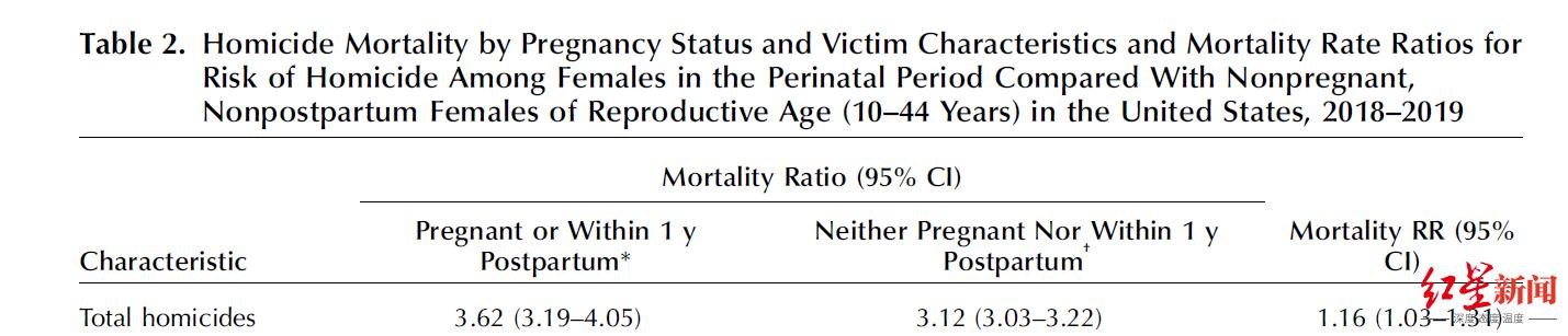孕育并非快乐时光？新研究：来自“亲密伴侣的暴力”等凶杀成美国孕产妇死亡首因