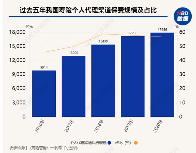 保险独立代理人模式试水，没有中间层赚差价，800万代理人大军跃跃欲试，进入门槛却不低