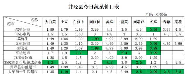 井陉融媒邀您关注今日菜价