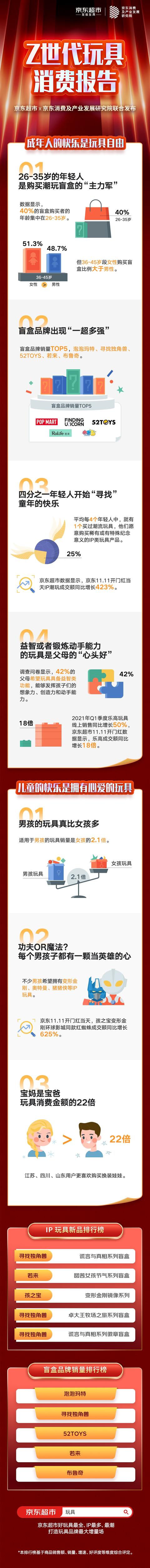 京东超市首个报告：若来入盲盒5强 寻找独角兽成IP玩具新品最大赢家