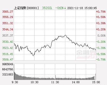 收评：A股三大指数收跌创业板指跌超1%，锂电池概念抢眼，元宇宙概念午后反弹