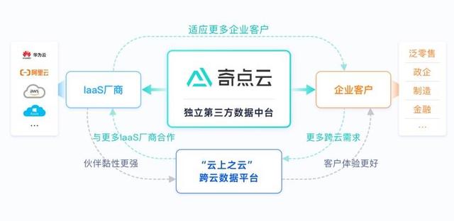 36氪独家 | 「奇点云」完成超2亿元C1轮融资，相对B轮营收增长超200%