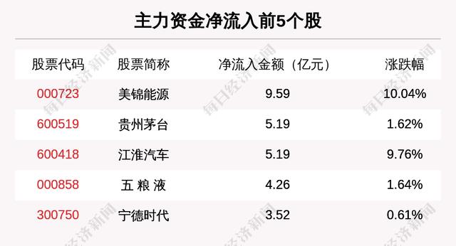 主力资金净流入最多的是这5只个股