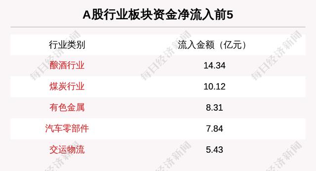 主力资金净流入最多的是这5只个股