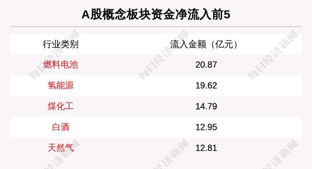 主力资金净流入最多的是这5只个股