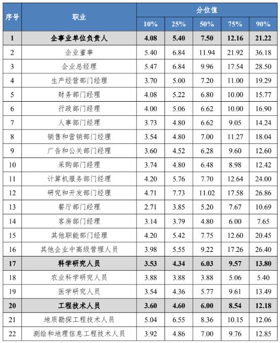 四川工资价位表出炉！看看你是什么段位？