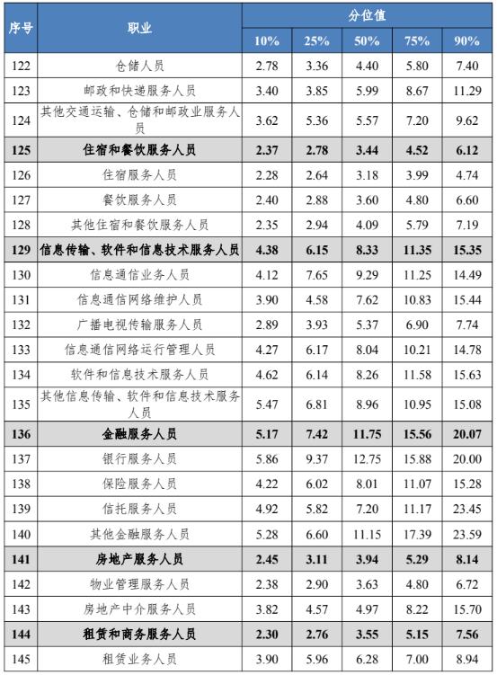 四川工资价位表出炉！看看你是什么段位？