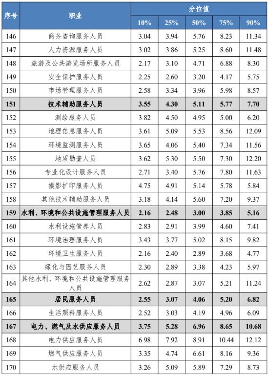 四川工资价位表出炉！看看你是什么段位？