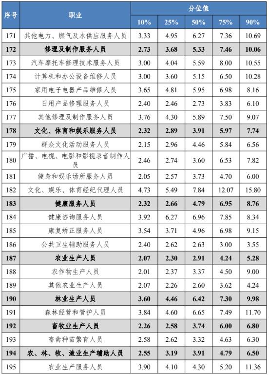 四川工资价位表出炉！看看你是什么段位？