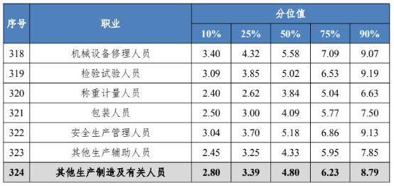 四川工资价位表出炉！看看你是什么段位？