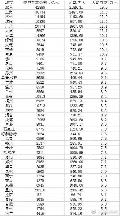 45城住户存款大数据：北京人均存款近20万元