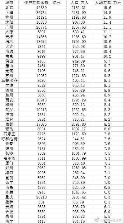45城住户存款大数据：北京人均存款近20万元