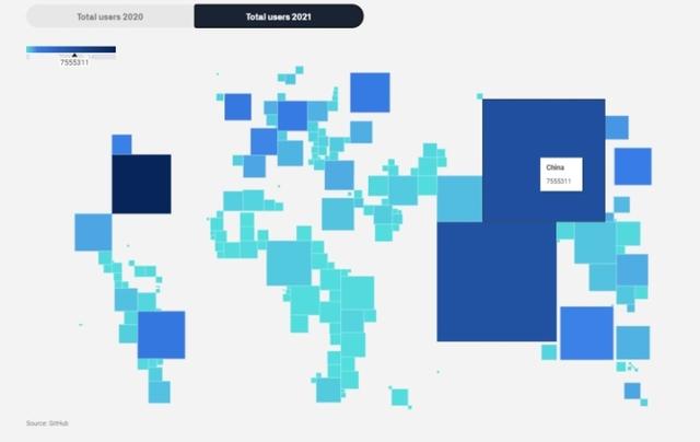 “码农”队伍越来越大！GitHub中国开发者用户全球第二